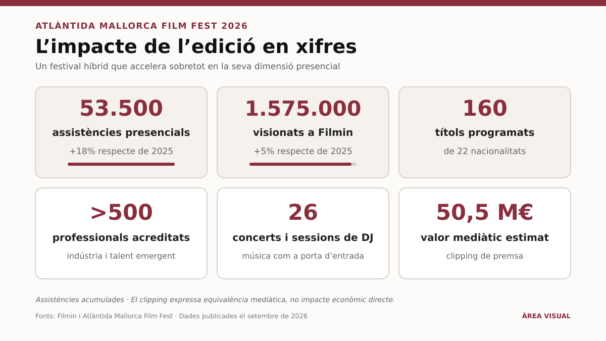 Infografia de l’impacte de l’Atlàntida Mallorca Film Fest 2026: 53.500 assistències presencials, 1.575.000 visionats a Filmin, 160 títols de 22 nacionalitats, més de 500 professionals acreditats, 26 concerts i sessions de DJ i 50,5 milions d’euros de valor mediàtic estimat.
